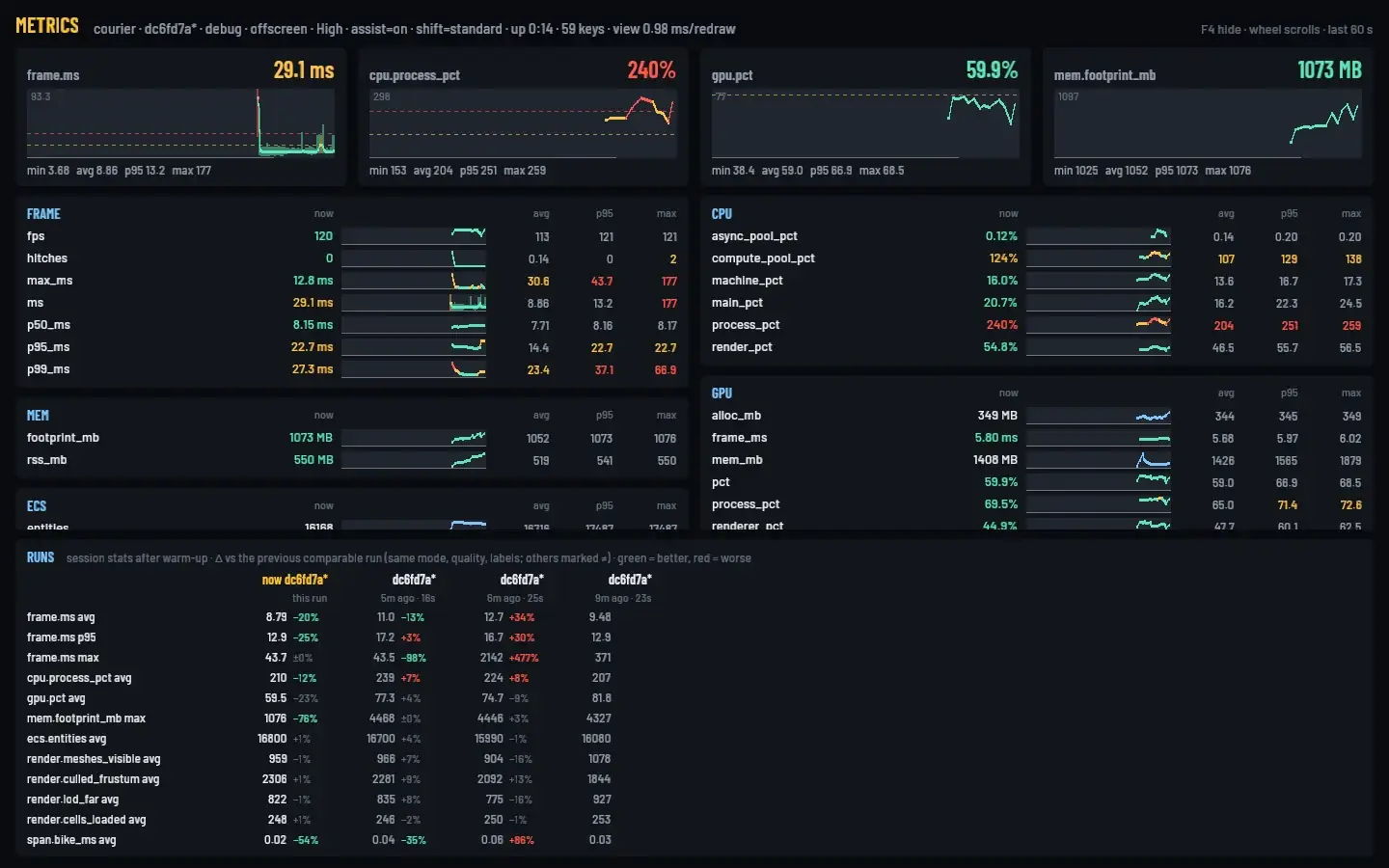 Courier in the metrics window: frame, CPU, GPU and memory charts and a runs table