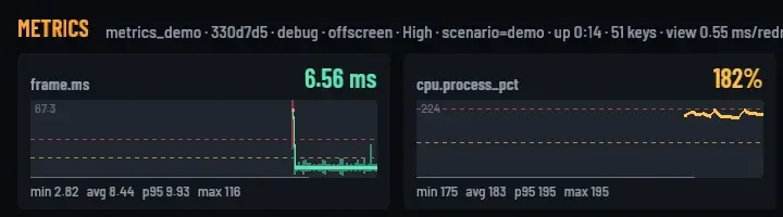Two live charts from the metrics window: frame time at 6.56 ms and process CPU at 182%