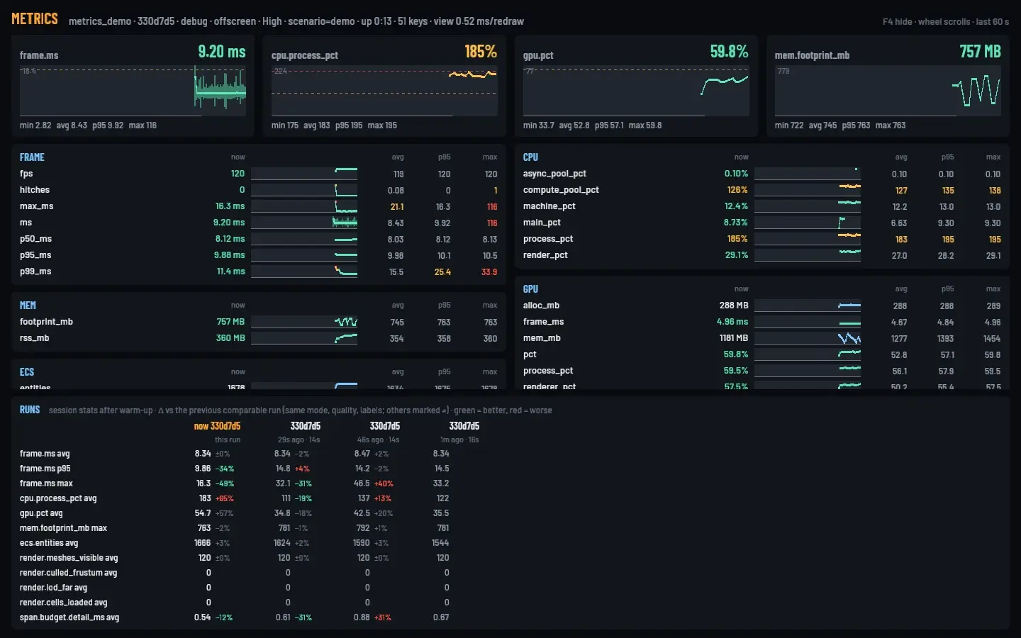 The metrics window: four large charts for frame time, CPU, GPU and memory, then rows of metrics with sparklines