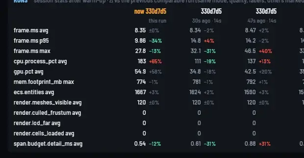 The runs table: this run against earlier runs of commit 330d7d5, frame time p95 down 34% in green, CPU up 65% in red